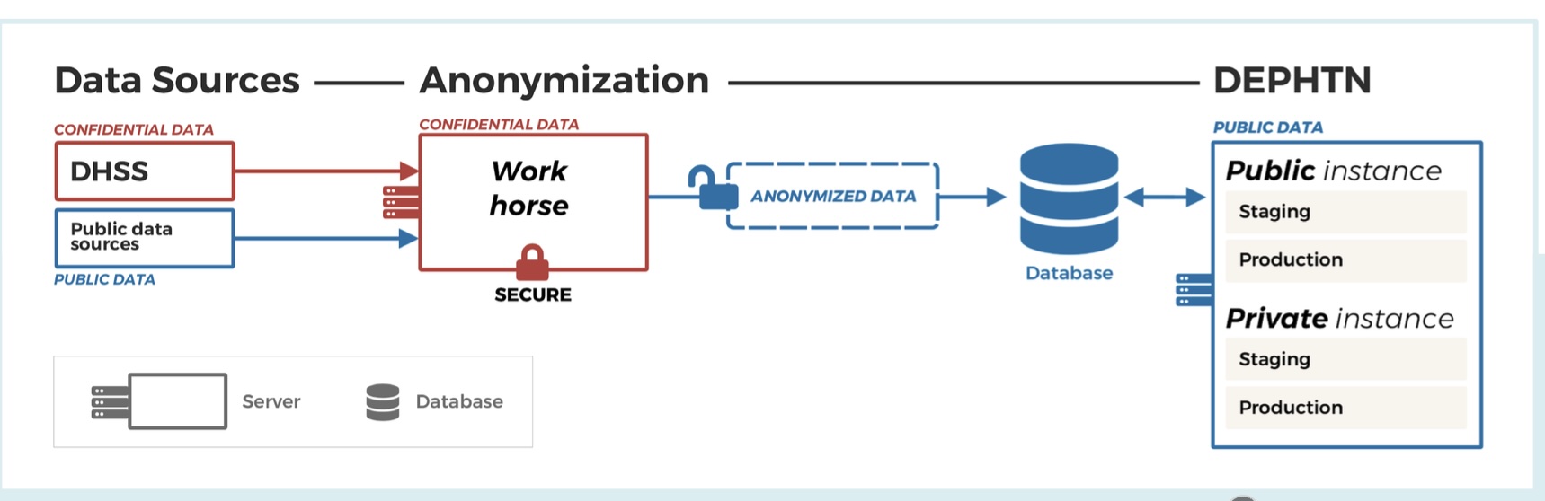 Data Architecture: Data Sources → Anonymization → Public and Private instances