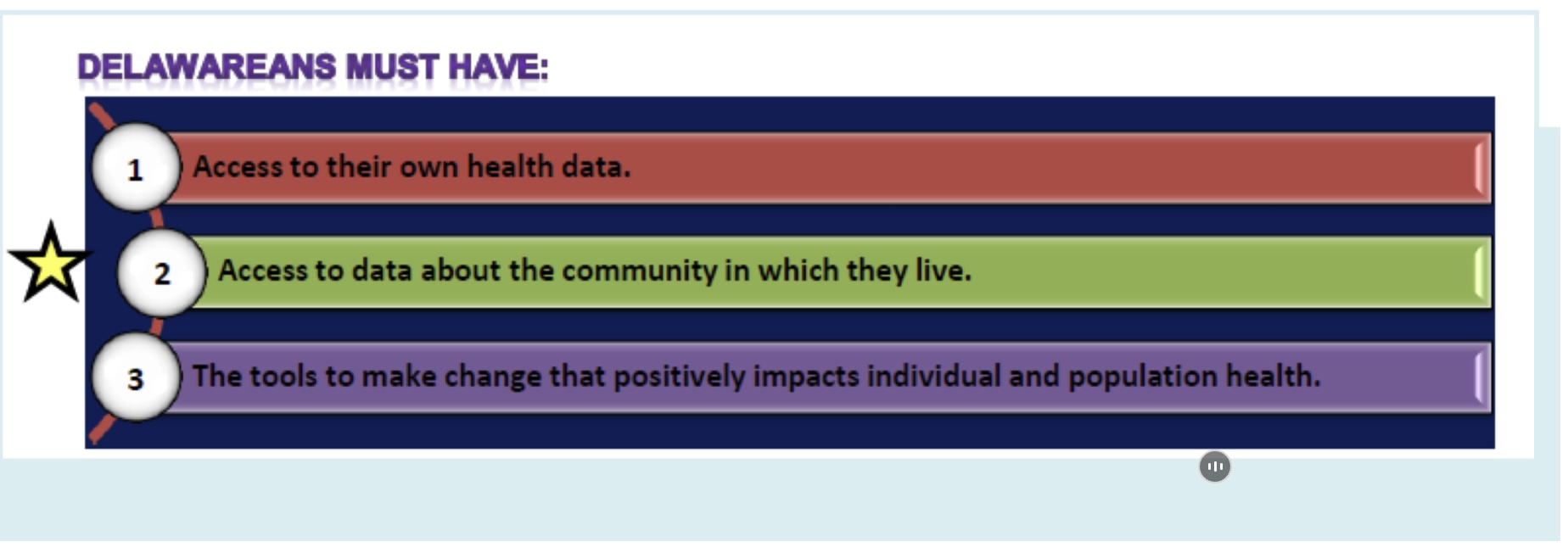 Delawareans Must Have: 1. Access to their own health data. 2. Access to data about the community in which they live. 3. The tools to make change that positively impacts individual and population health.