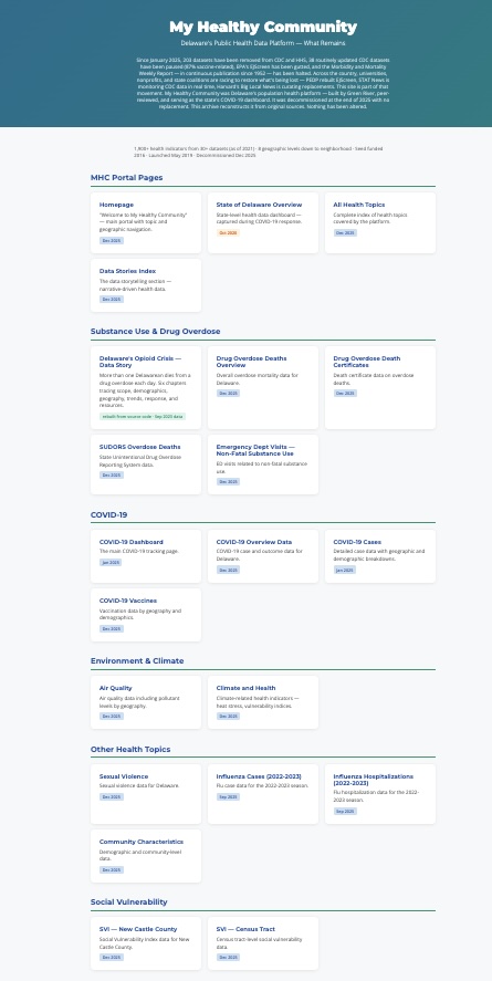 My Healthy Community — What Remains archive